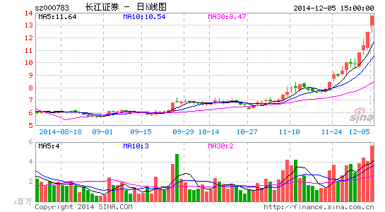长江证券山西证券发布股价异常波动公告|山西