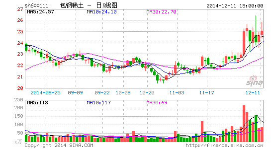 包钢稀土整合重组5家稀土企业改名北方稀土