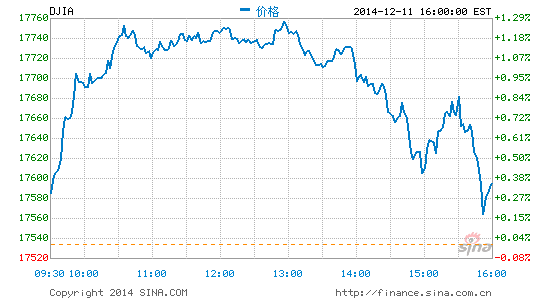 收盘:美股收高道指上涨0.36%|美股|收盘|道指