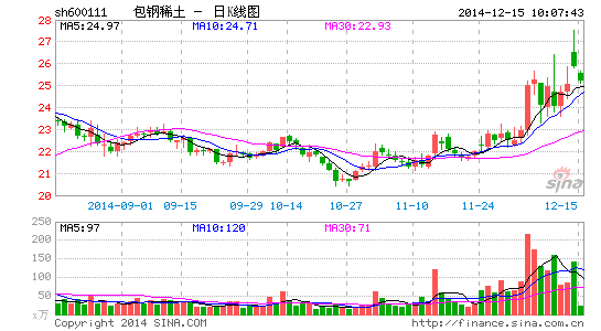 包钢稀土整合5企业更名北方稀土 产能过剩严重
