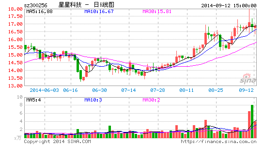 星星科技拟14亿购深圳联懋100%股权 16日复