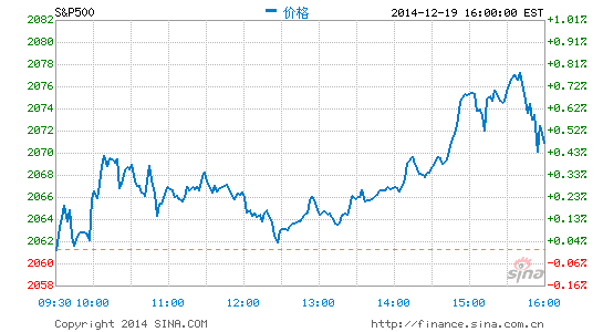 标普指数一周上涨3.4%创10月来最大周涨幅|美