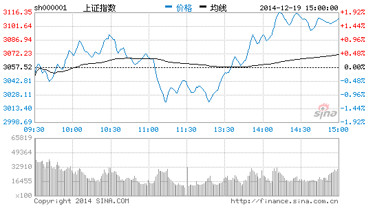 戴若顾比:关注抛物线趋势的发展|指数|上证指数