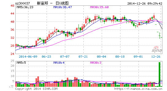 新宙邦并购叫好不叫座 机构连抛3日致暴跌24%