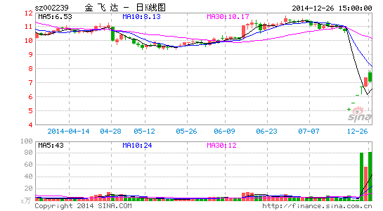 金飞达转型新方向:26.5亿购奥特佳跨界汽车零