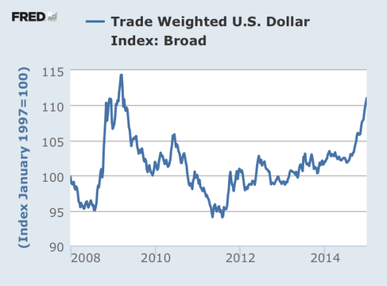 2014年最强图表:美元广泛贸易加权指数|美元|指数