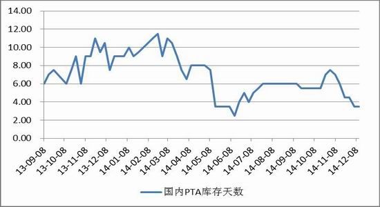 天风期货(年报)：成本走低PTA价格重心下移