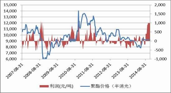 天风期货(年报)：成本走低PTA价格重心下移