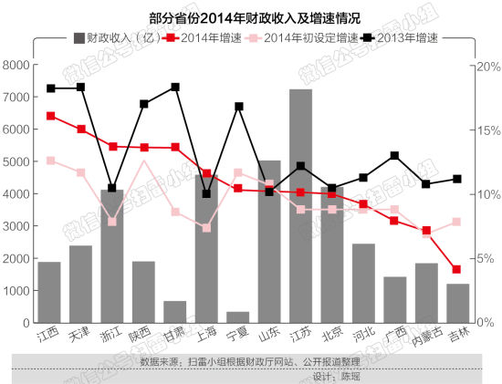 多省份2014年财政增速下降 江西省增幅居榜首