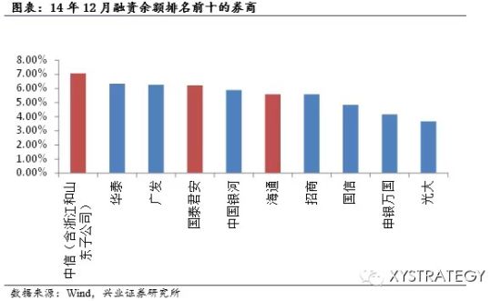 兴业证券:融资融券业务整改影响数据分析|融资