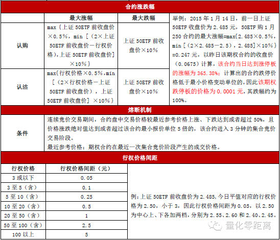 史上最全50ETF期权规则解读|50ETF|上海证券