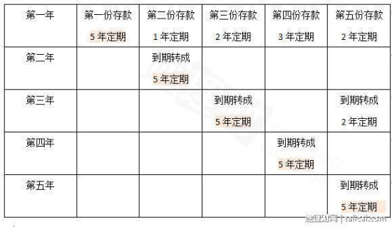 最聪明的存钱法:五份存单法 安全稳定获利高|利