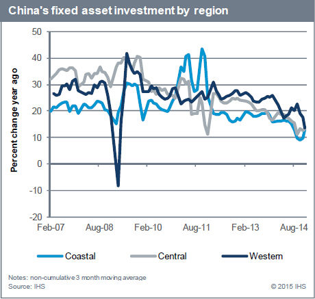 中国各地区固定资产投资占比变化情况