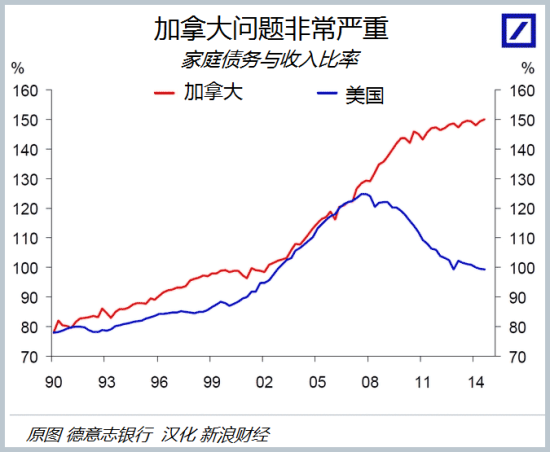 图 加拿大与美国家庭债务与收入比率对比