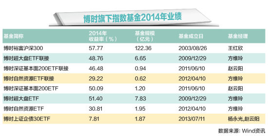 博时裕富沪深300飚涨58% 超额收益独占鳌头|