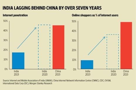 图：印度的网络购物市场比中国落后七年。