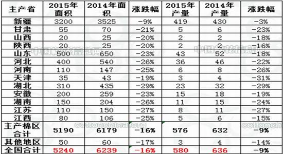 浙商期货(月报):郑棉难有起色继续低位震荡