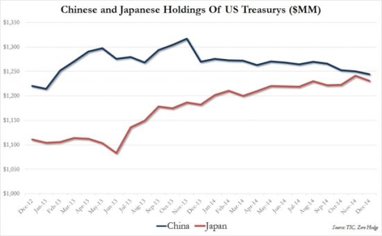 全球央行加速抛售美国国债 中国仍是第一大债