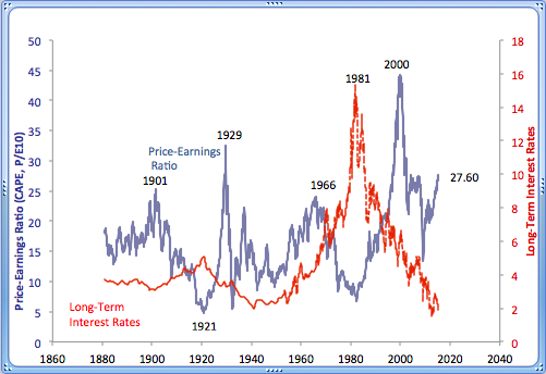 图2 美股1860年以来的希勒市盈率与长期利率