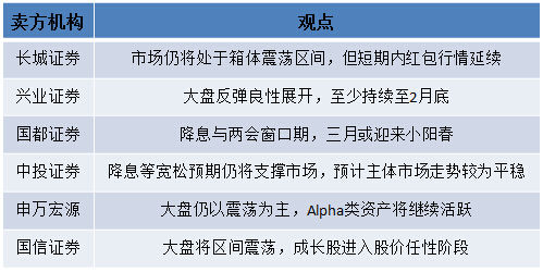 A股开启两会模式:历年走势回顾 卖方买方观点