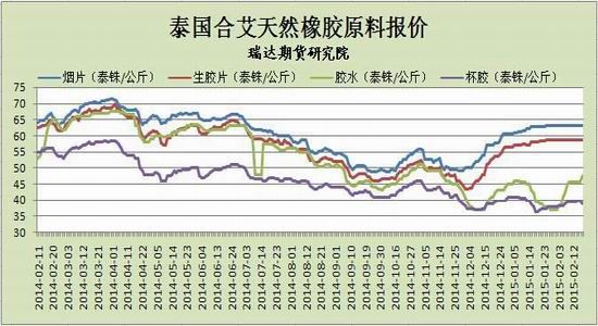 瑞达期货(月报)：淡季政策加码沪胶震荡偏强