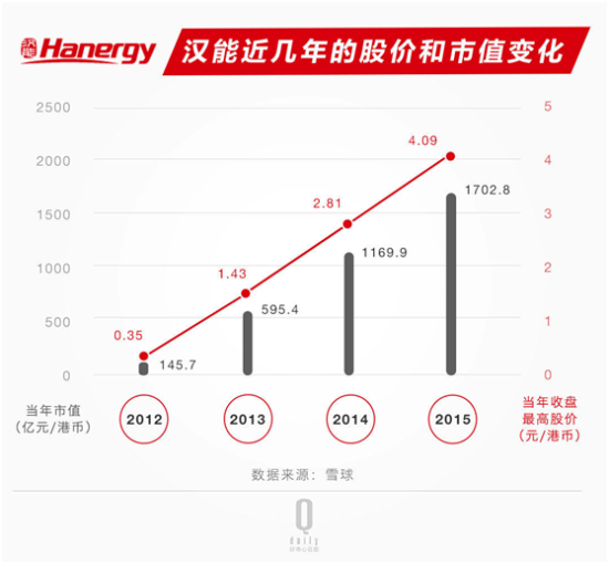 汉能近年股价和市值变化。