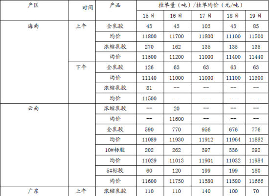 长江期货((周报)：沪胶暂无支撑存在回调风险