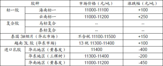 长江期货((周报)：沪胶暂无支撑存在回调风险