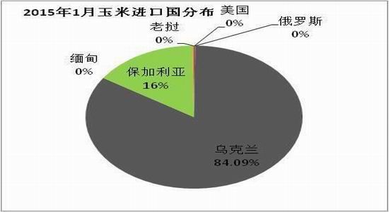 方正中期(月报)：<a href='http://www.fishea.cn/mall/'  target='_blank'>玉米</a>淀粉偏强郑麦弱势整理