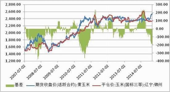 方正中期(月报)：<a href='http://www.fishea.cn/mall/'  target='_blank'>玉米</a>淀粉偏强郑麦弱势整理