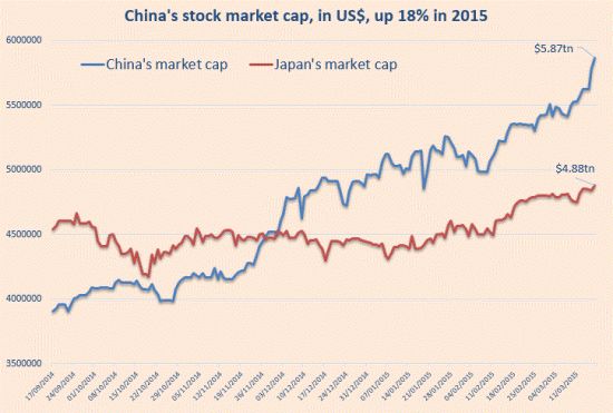 美媒：中国央行或推更多措施 股市有望继续走牛