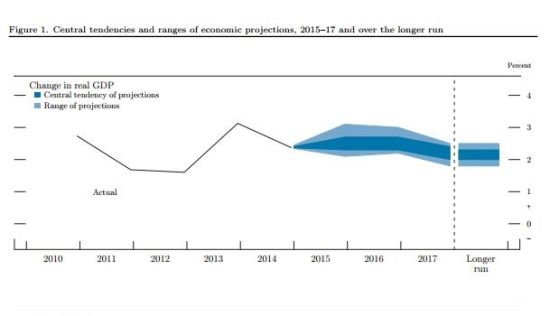 (上图为美联储所发布的3月份GDP预期，图片来源：FOMC，汇通财经)
