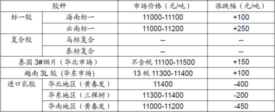 长江期货(周报)：整体依然偏空沪胶维持震荡