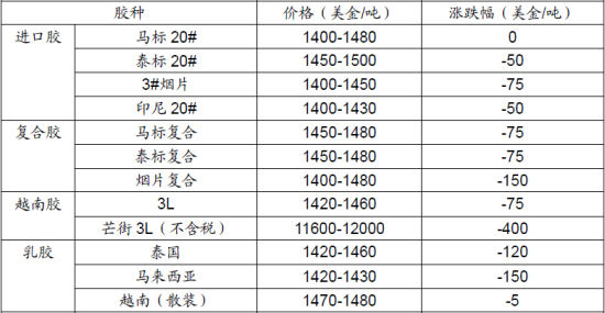 长江期货(周报)：整体依然偏空沪胶维持震荡