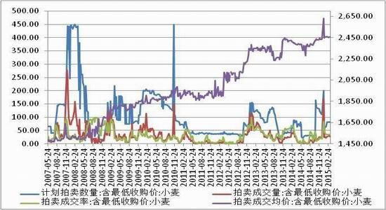 方正中期(周报):玉米回调整理小麦弱势下挫
