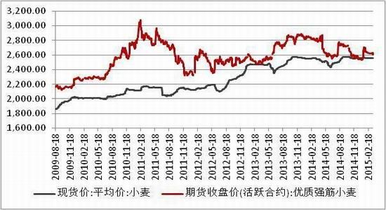 方正中期(周报):玉米回调整理小麦弱势下挫