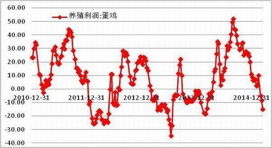 方正中期(周报):现价偏弱运行鸡蛋承压回落