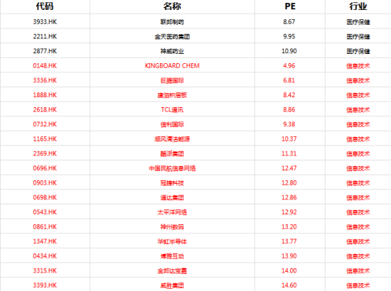 恒生综合中小型指数成分股PE低于15个股一览