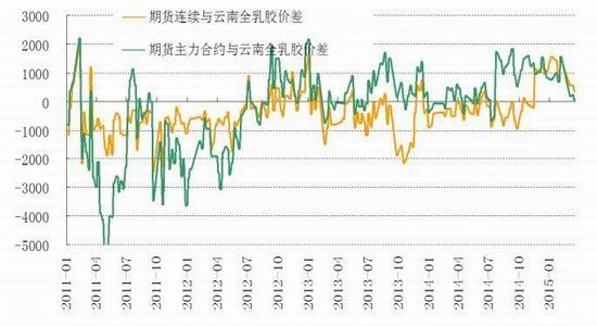 华安期货(月报)：沪胶震荡筑底逢低做多思路