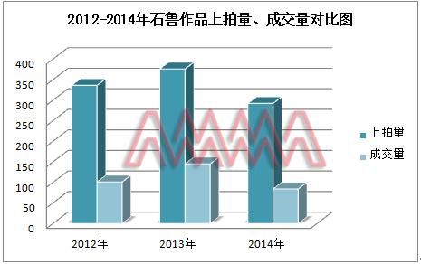 数据来源：雅昌艺术市场监测中心(AMMA)，统计时间截至2015年4月2日。