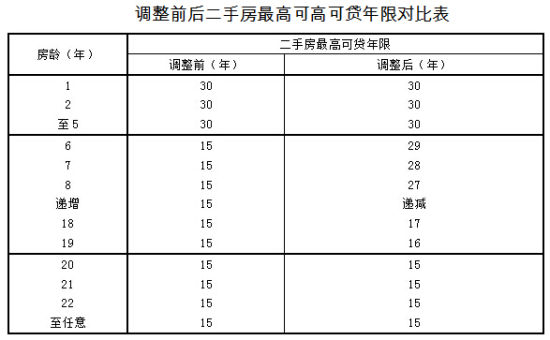 上海调整住房公积金政策：提高贷款额度上限