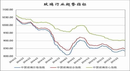 16点,环比上涨4.70点,同比去年上涨-137.11点;中国玻璃价格指数834.