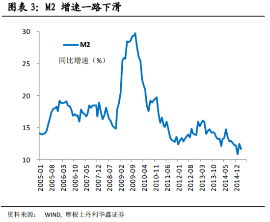 图标3:M2增速一路下滑