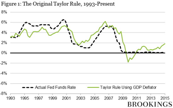伯南克眼中的泰勒法则和美联储利率|伯南克|美