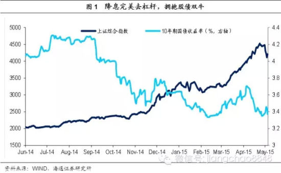 海通：降息或因经济实在太差 宽松进度加快