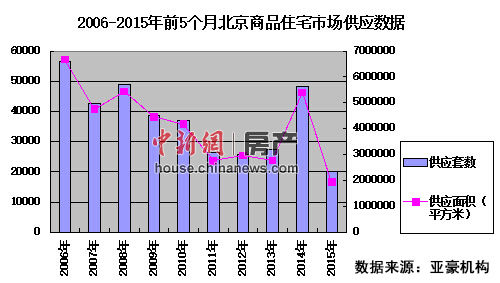 北京商品房供应创10年新低 供需失衡房价还会涨