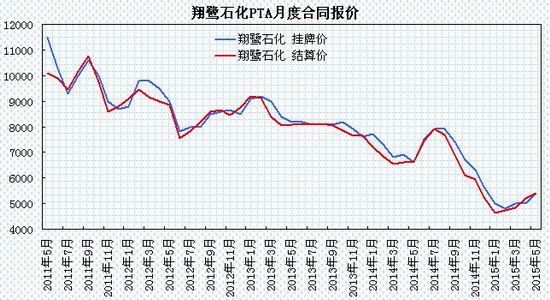 瑞达期货(月报)：供应压力渐增PTA区间震荡