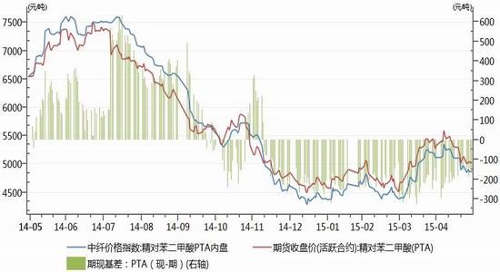 神华期货(月报)：PTA超跌反弹上涨力度有限