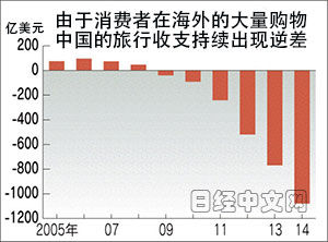 进口商品降税能激发中国多少消费？