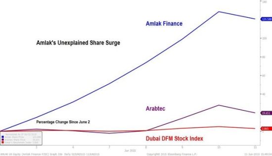 迪拜奇葩神股:停牌6年半 复牌一周翻倍|迪拜奇